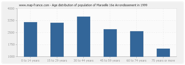 Age distribution of population of Marseille 16e Arrondissement in 1999